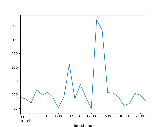 This generates a plot of the number of requests per hour.